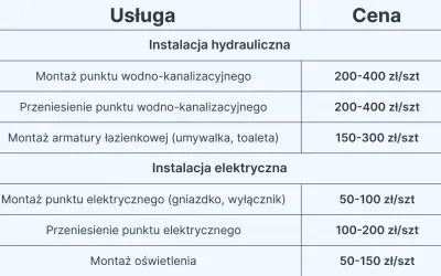 Robocizna remontu łazienki: Cennik, koszty, jak nie przepłacić?