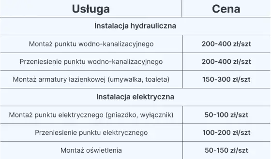 Robocizna remontu łazienki: Cennik, koszty, jak nie przepłacić?